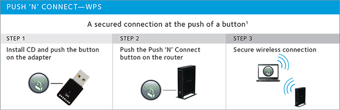 PUSH ‘N’ CONNECT—WPS