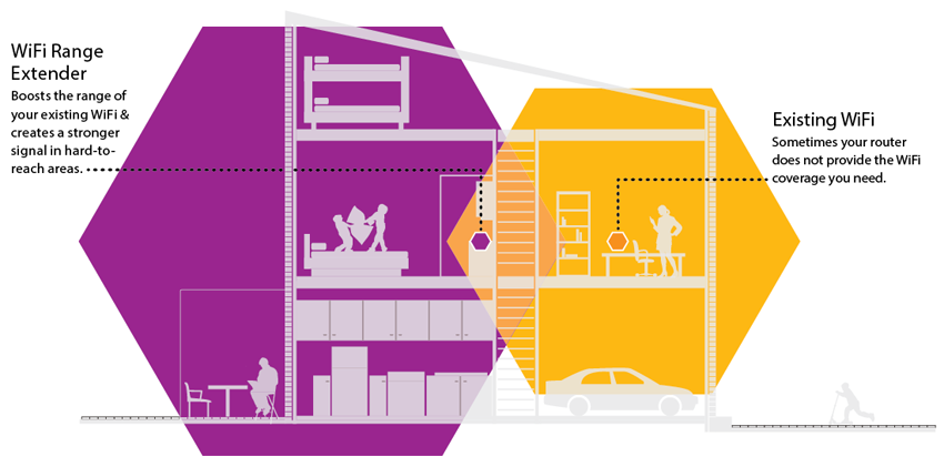 WiFi Range Extenders boost your existing WiFi & deliver greater wireless speed & coverage to where WiFi signals are weak. 